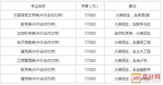 西交利物浦大学学费和住宿费用