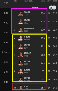 nba个人总得分排行榜最新