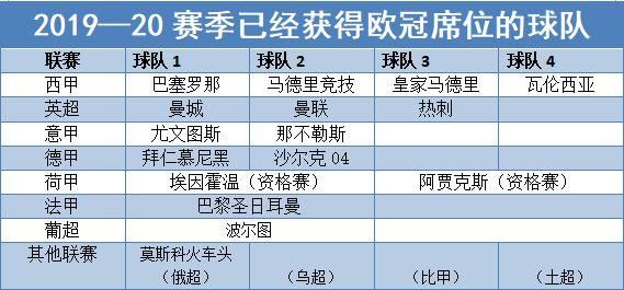 英超,西甲,德甲,意甲,法甲,俄超各有多少个欧冠和欧联杯名额?