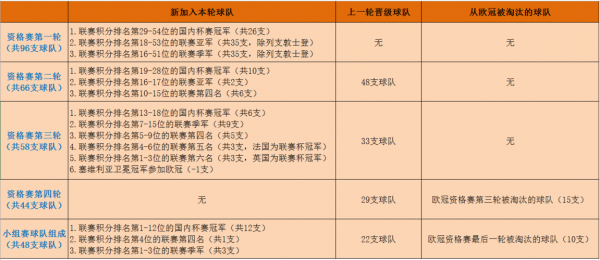 欧洲足球联赛,欧洲联盟杯,足总杯等,哪些球队有参赛资格