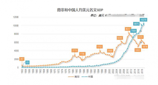 非洲有几个比中国发达的国家?