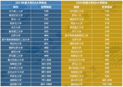 意大利大学排名