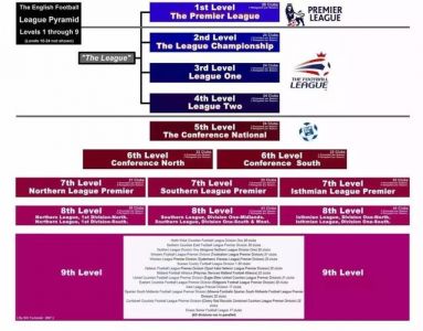 英国足球联赛分几个级别