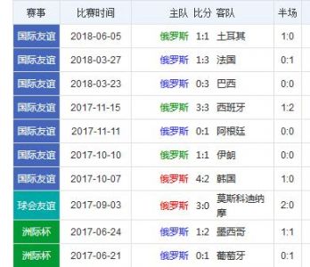 俄罗斯以什么比分战胜沙特?