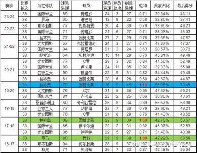 五大联赛射手榜