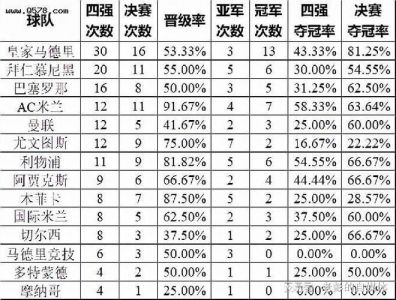 皇家马德里足球队一共拿过几次欧冠?皇马在历届欧冠共获得过多