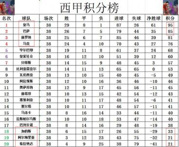 西甲最新比分及积分榜排名表