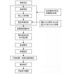 美国大学申请条件