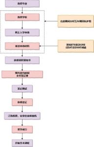 申请美国留学的基本要求