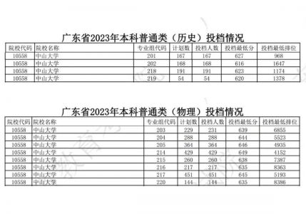 2023年各大学投档线是多少分