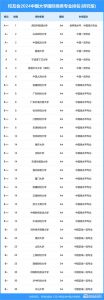 西交利物浦大学中国排名