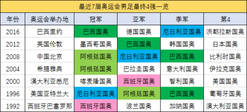 各国奥运男足名单是不是已经上交了?谁有给一份