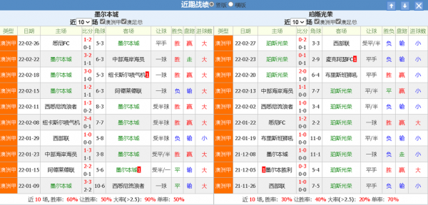 珀斯光荣vs墨尔本城比分结果