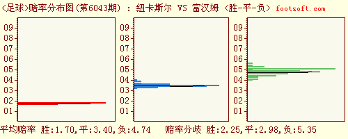 纽卡vs富勒姆比分预测