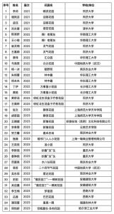 西交利物浦2022广东录取分数线