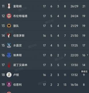 英超积分榜:曼联0-0送利物浦回榜首,阿森纳2-0进前四!