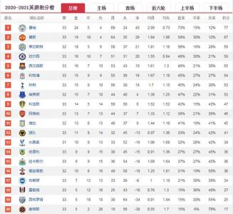 2022-2023英超最新积分榜(第一名阿森纳)