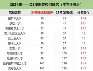 澳大利亚前100大学排名?