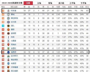 利物浦夺冠2020的总积分是多少?