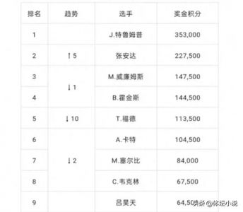 斯诺克最新排名出炉都有哪几位?