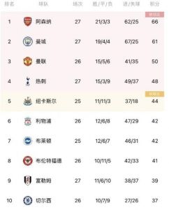 22-23英超积分榜