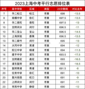 2023年上海中考录取分数线是多少分?