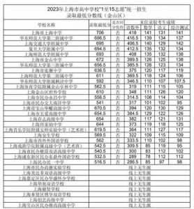 上海普通高中最低分数线2023