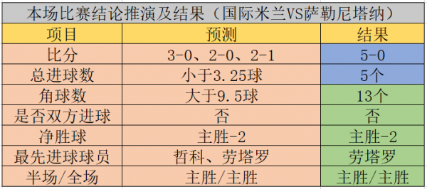 罗马对亚特兰大的比分预测