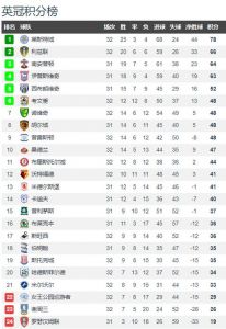 英超联赛积分榜(最新排名、球队、胜平负、进球数、积分。)