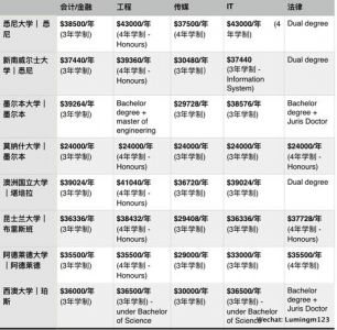 澳洲各州留学优势及费用比较