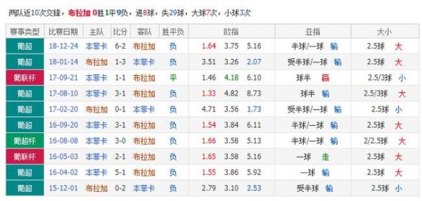 布拉加vs本菲卡比分预测