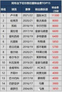 定了!曼城大将转会已达成协议!挖角阿森纳6500万欧主力