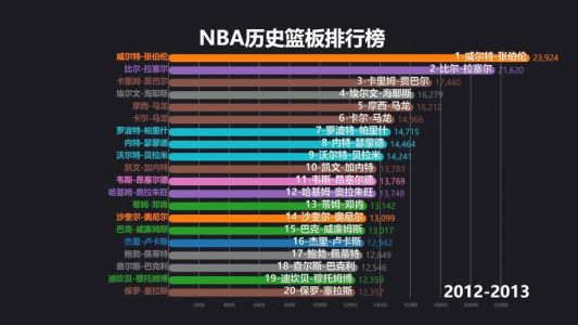 nba历史篮板榜(排名前十的球员及其篮板数)