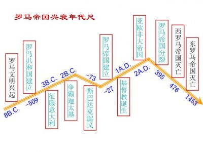 历史罗马帝国所有战役表格