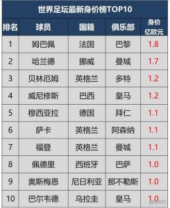 现在世界上身价排在前10位的足球运动员有哪些?各多少?现效力球队?_百度...