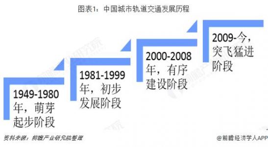 城市轨道交通现状及发展趋势分析