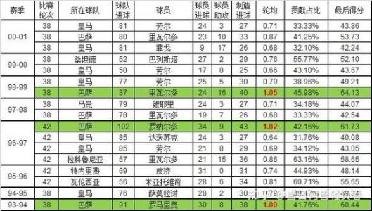 求0607赛季西甲射手榜和助攻榜