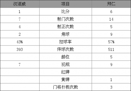 戈麦斯赛事数据