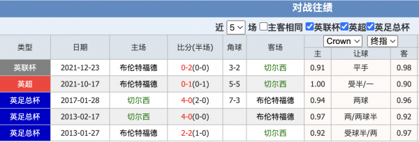 切尔西对布伦特福德比分预测