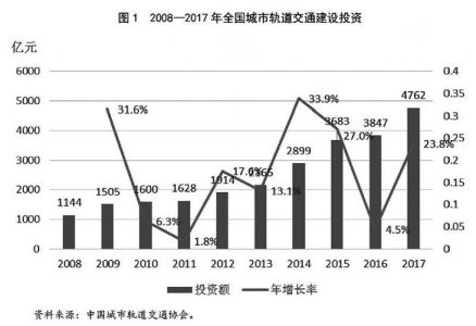 城市轨道交通现状及发展趋势分析