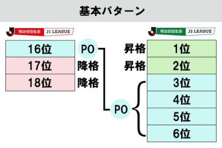 日本乙级联赛晋级降级规则