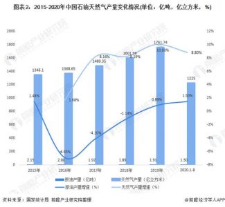 年天然气供需形势分析