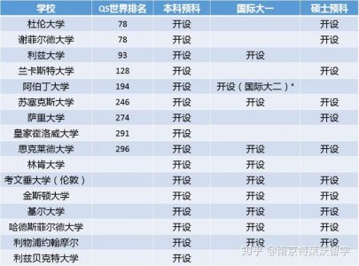 英国开设预科课程的大学一览