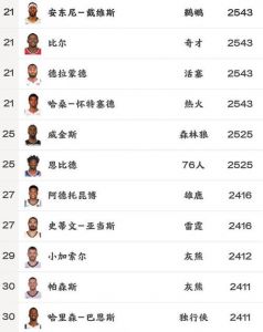 现在NBA哪位球星的薪水最高