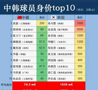 韩国球员身价排行