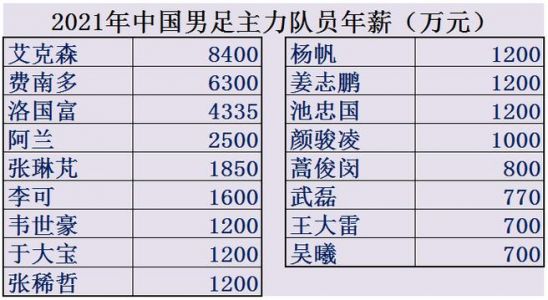 2000年足球球星年薪