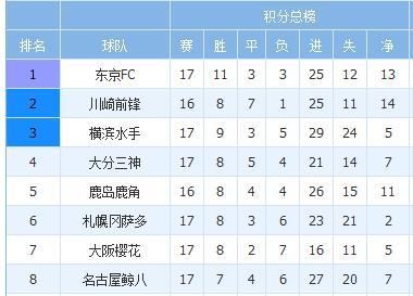 日本足球j1联赛积分榜