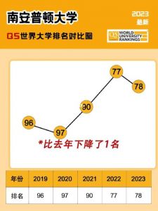 2022年南安普顿大学qs排名第77位?