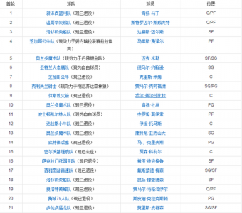 求90年以来NBA选秀的名单及其顺位