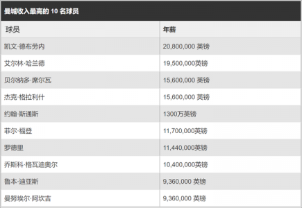 最新曼联球员年薪表?